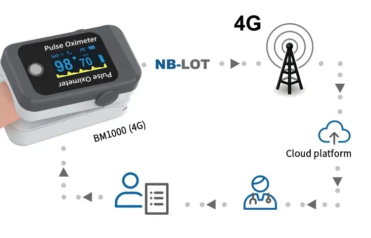 4G NB-IoT Finger Oximeter