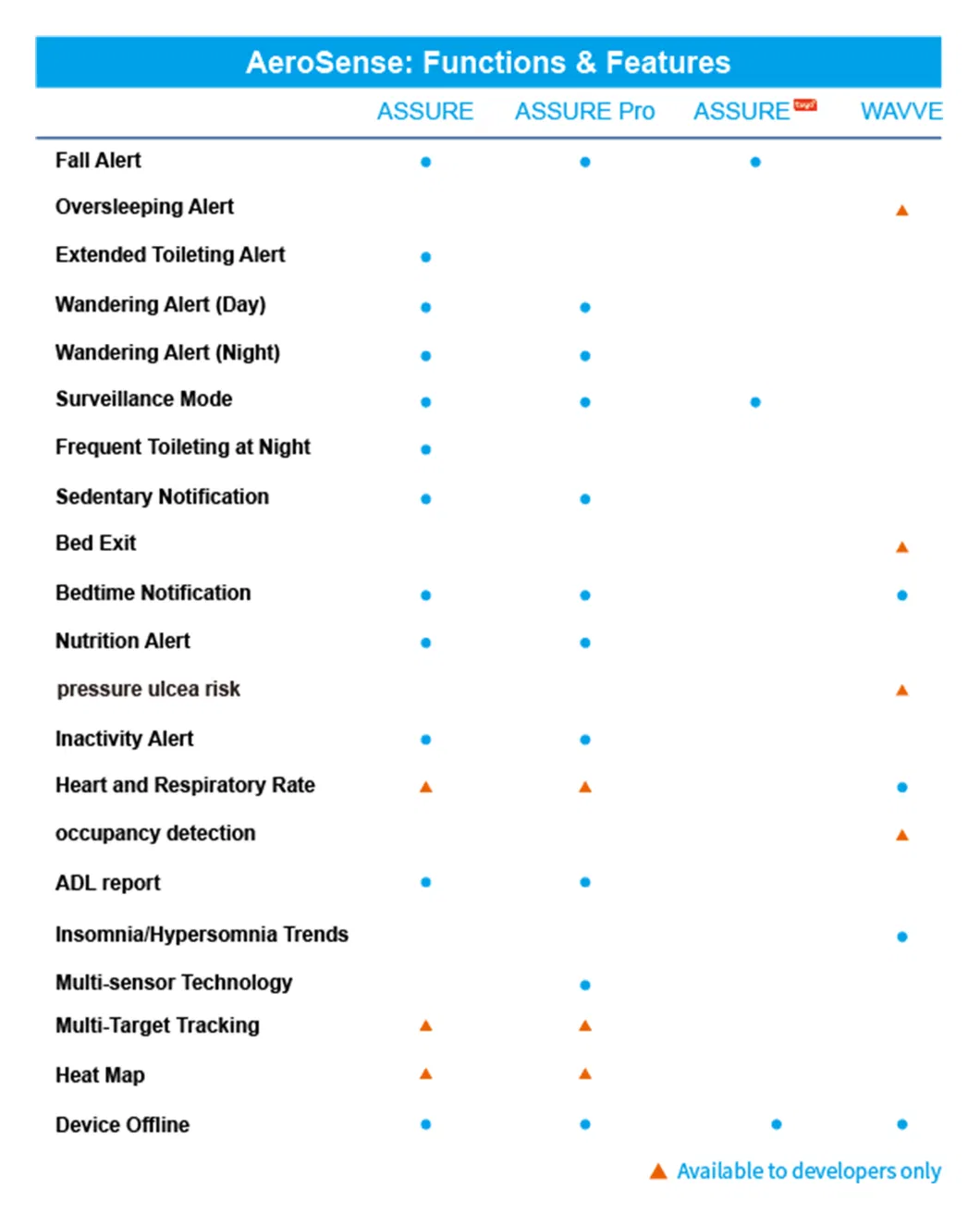 Functions of AeroSense Products