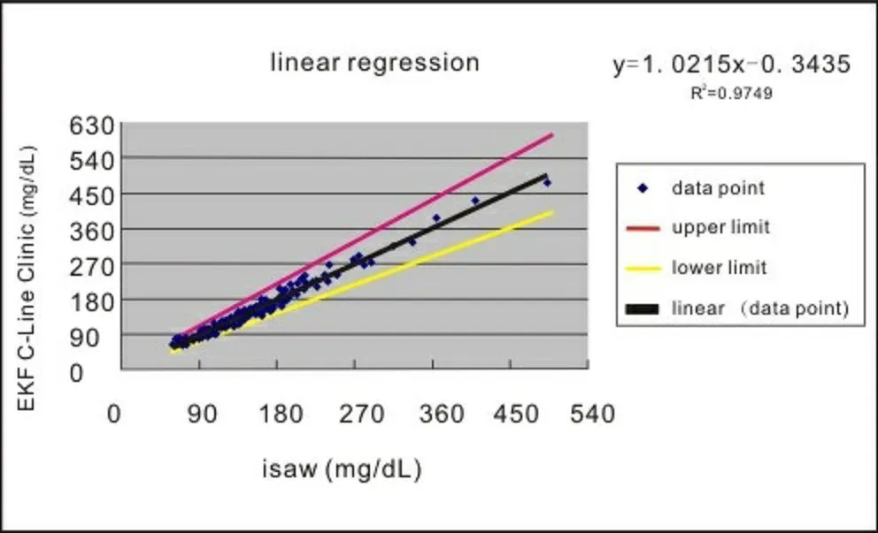 Blood Glucose Accuracy