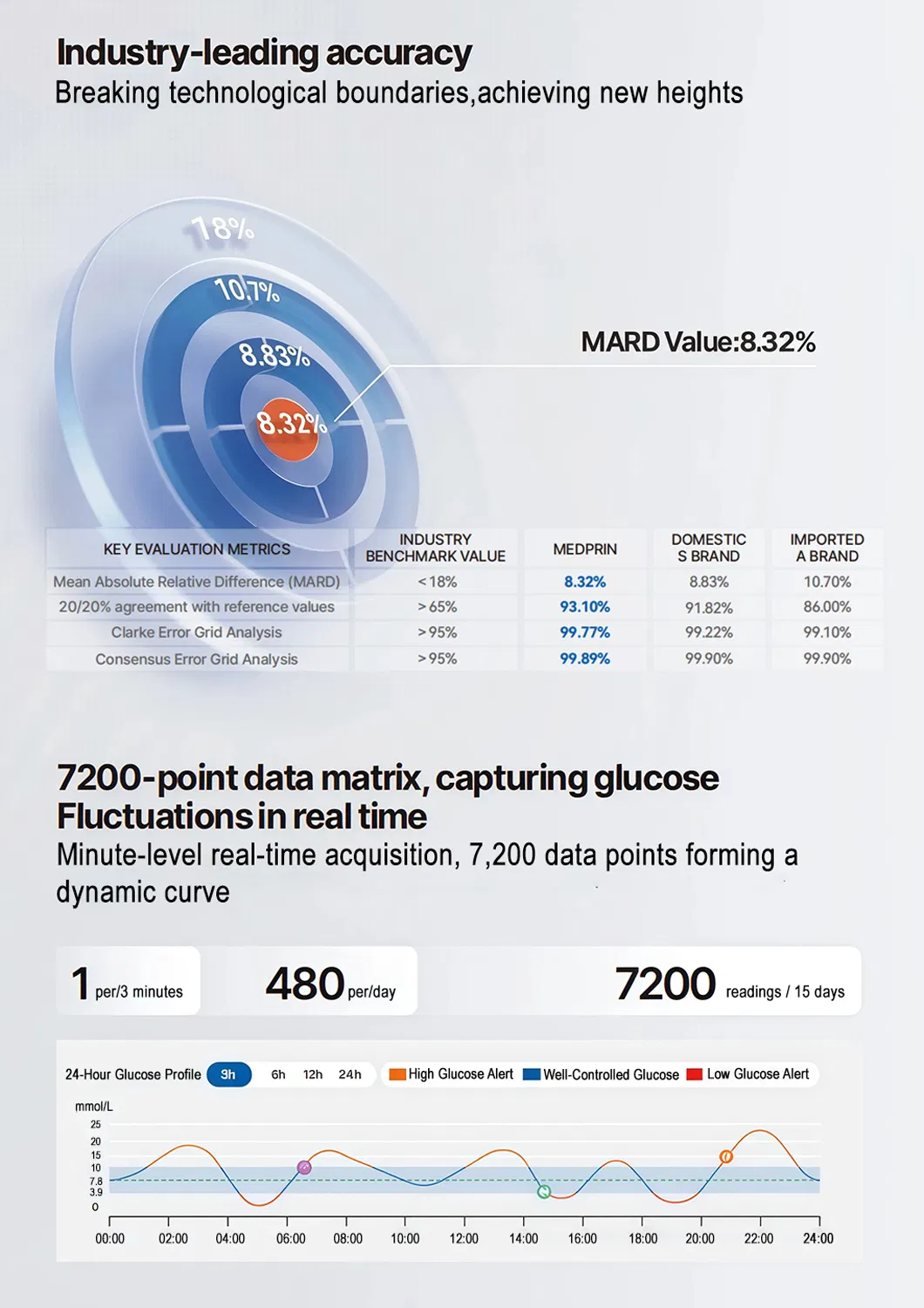 Glucose Monitoring Device