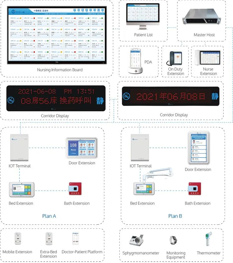 Nursing System Overview