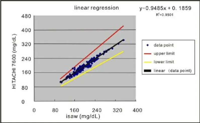 Cholesterol Accuracy