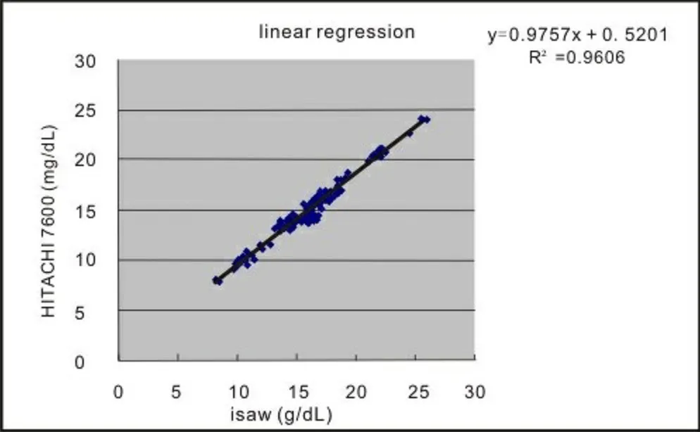 Hemoglobin Accuracy