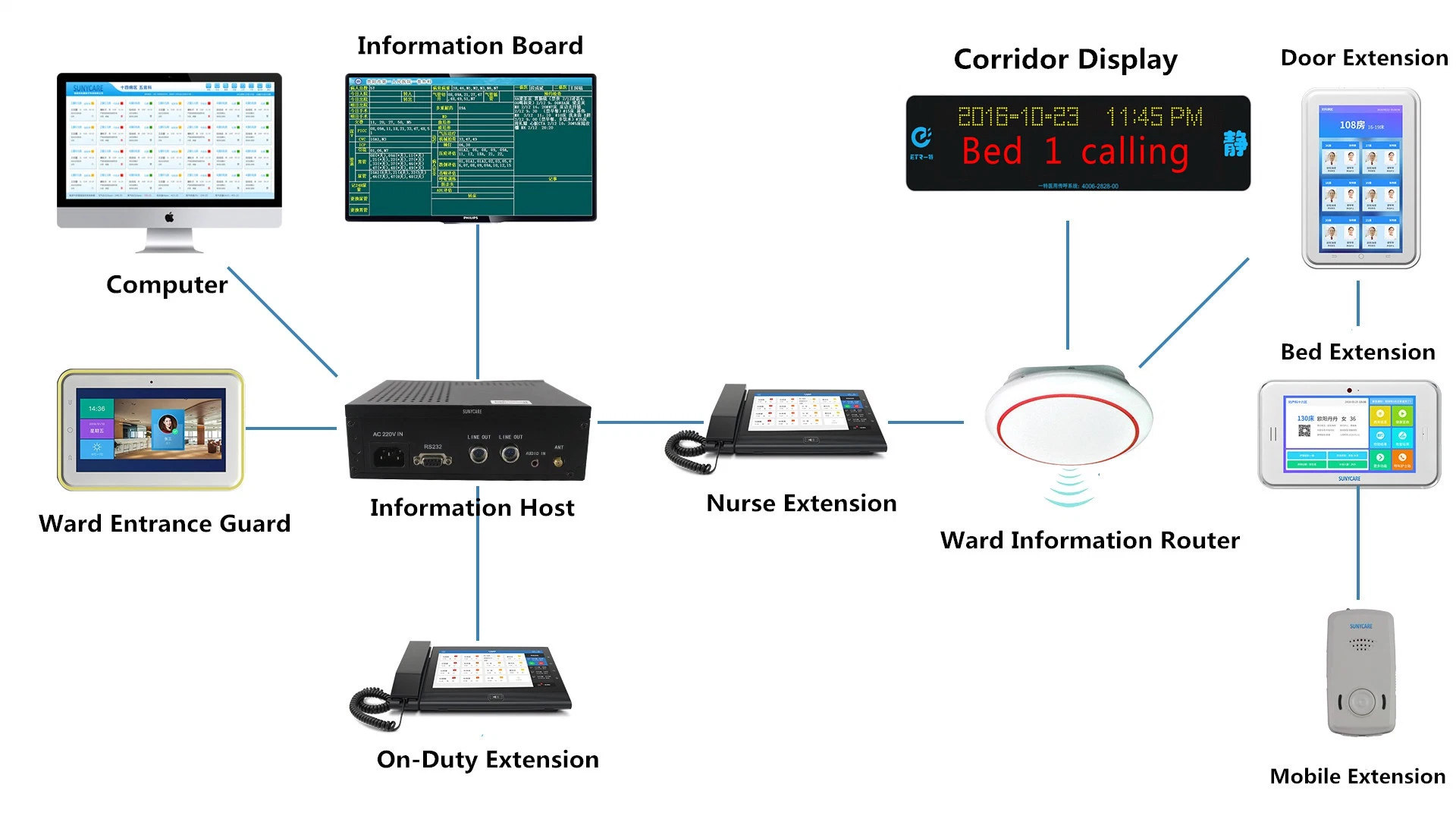 Medical Nurse Call System, Intelligent Ward Call