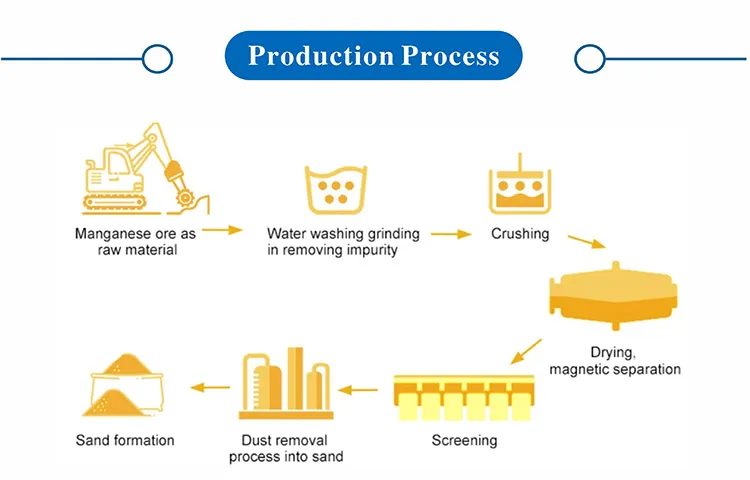 Manganese Sand Detail
