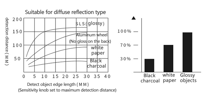 Detection Distance Graph