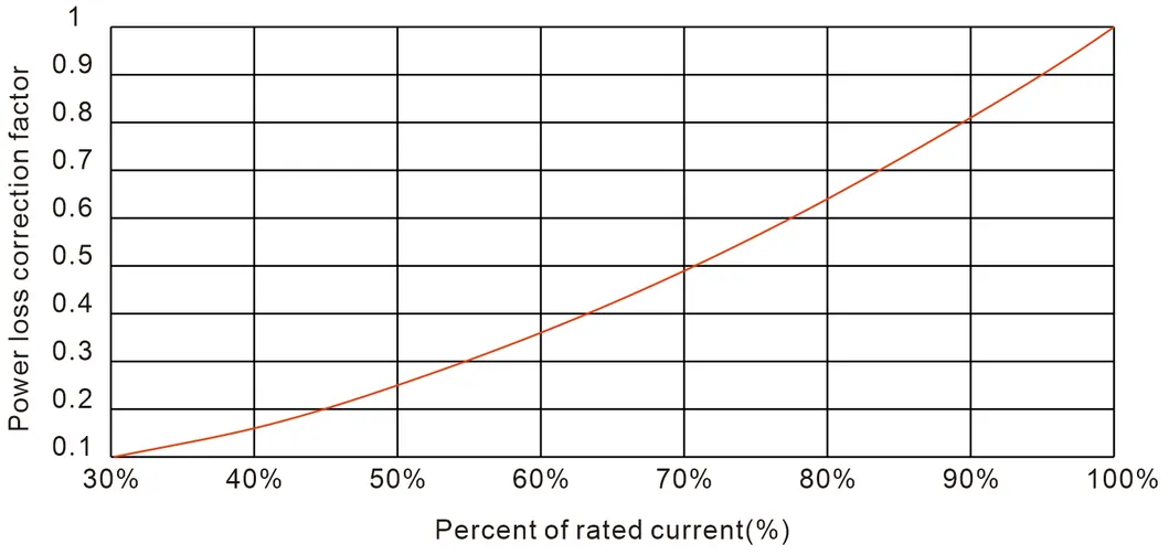 Power Loss Correction Factor Curve