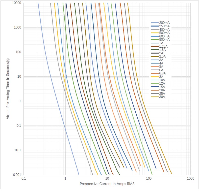 Time-Current Curve