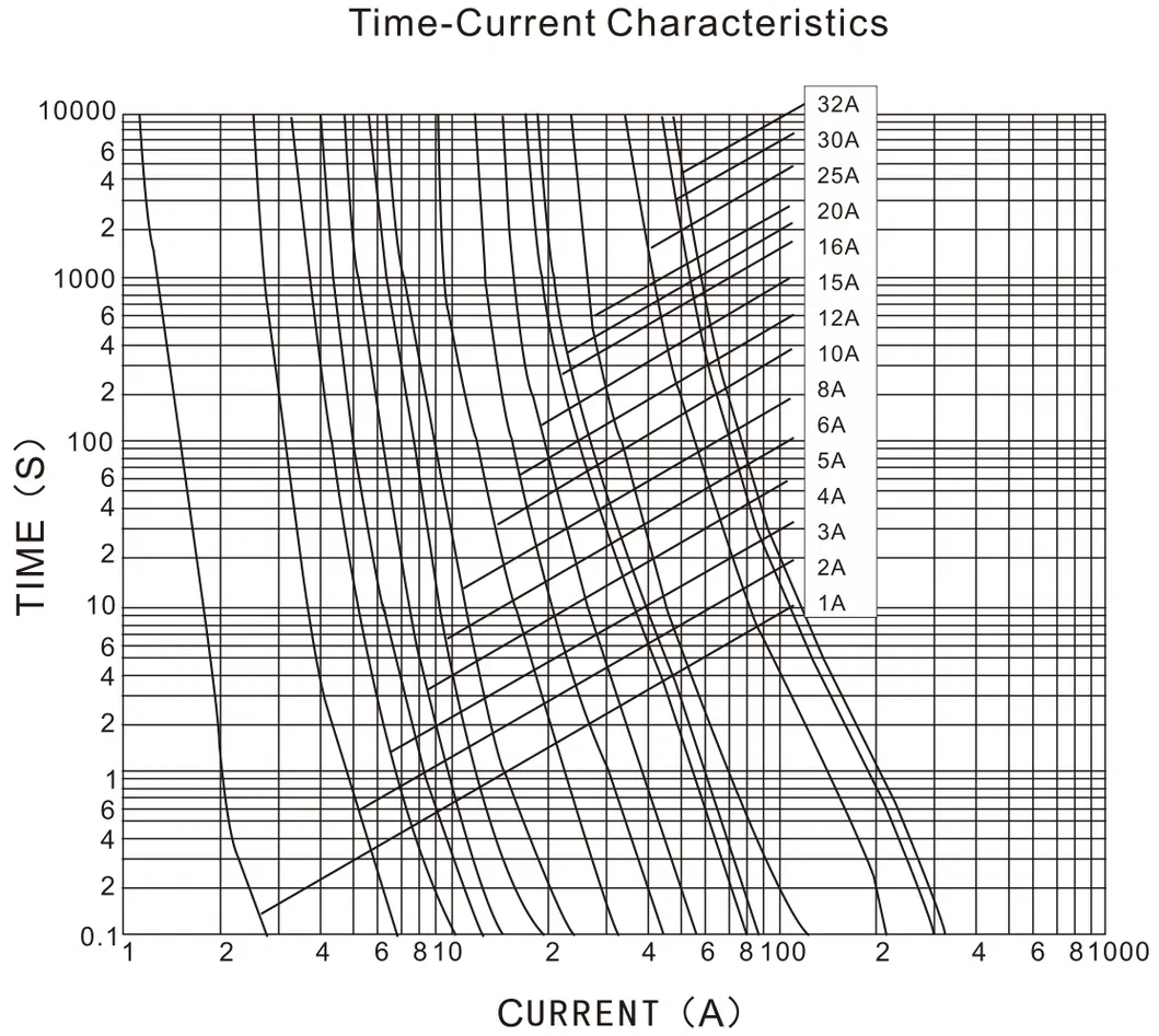 Melting characteristic curve