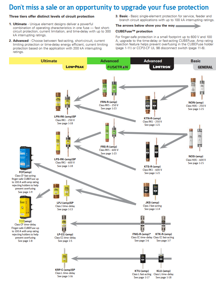 CABLE LIMITERS Class T Limitron Fastacting Fuses HRC (High Rupturing Capacity) Fuse or Link Type Cartridge Fuse 300Vac (or Less)