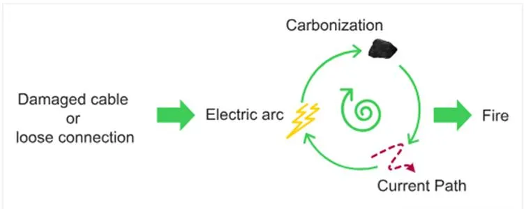 Visual representation of electric arcs