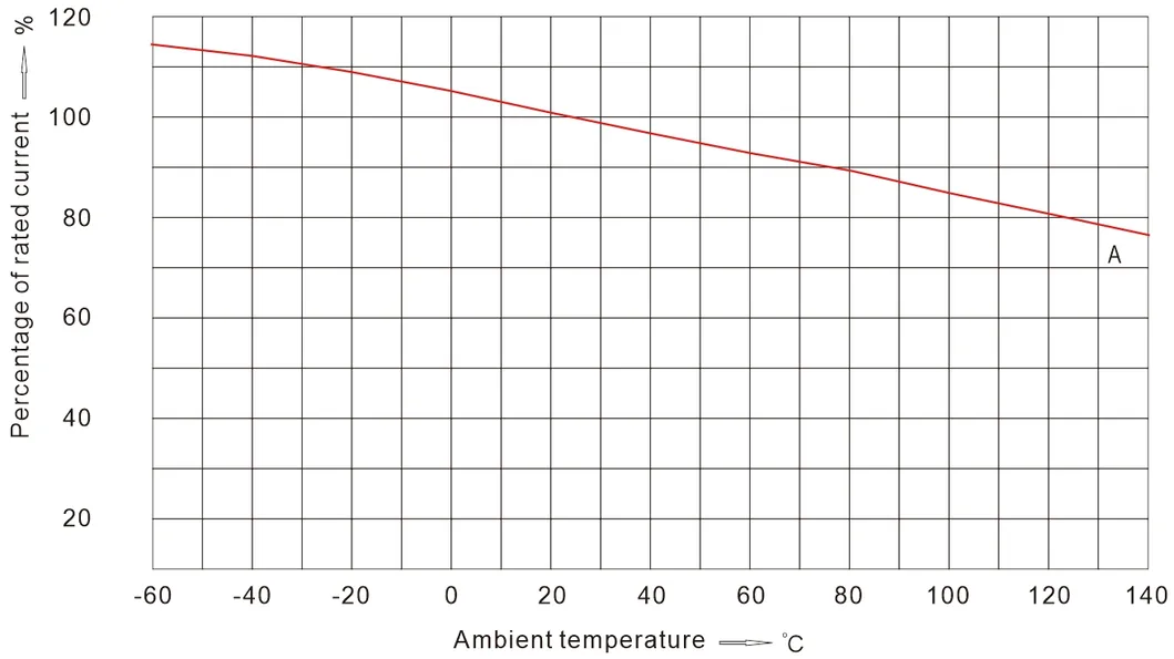 Ambient temperature-bearing capacity curve