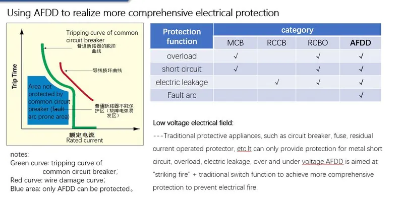 Safeh Iot-Afdd/Afci Arc Fault Circuit Breaker Electric Fire Prevent