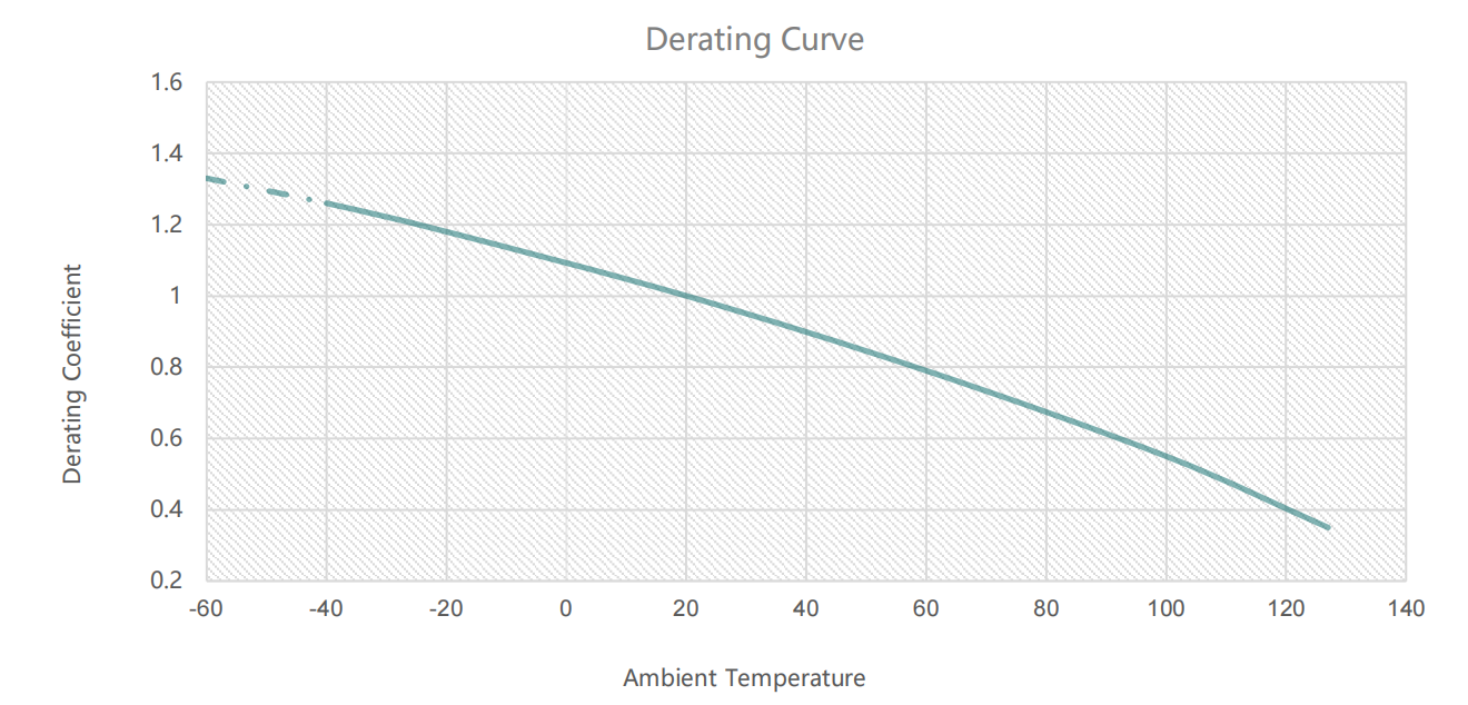 Temperature Curve Chart 1