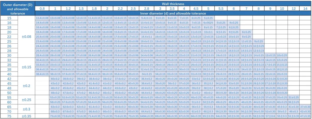 Product Parameters Overview