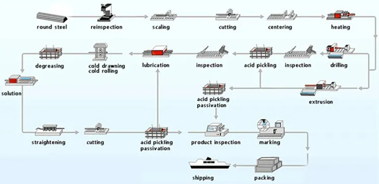 Production Process
