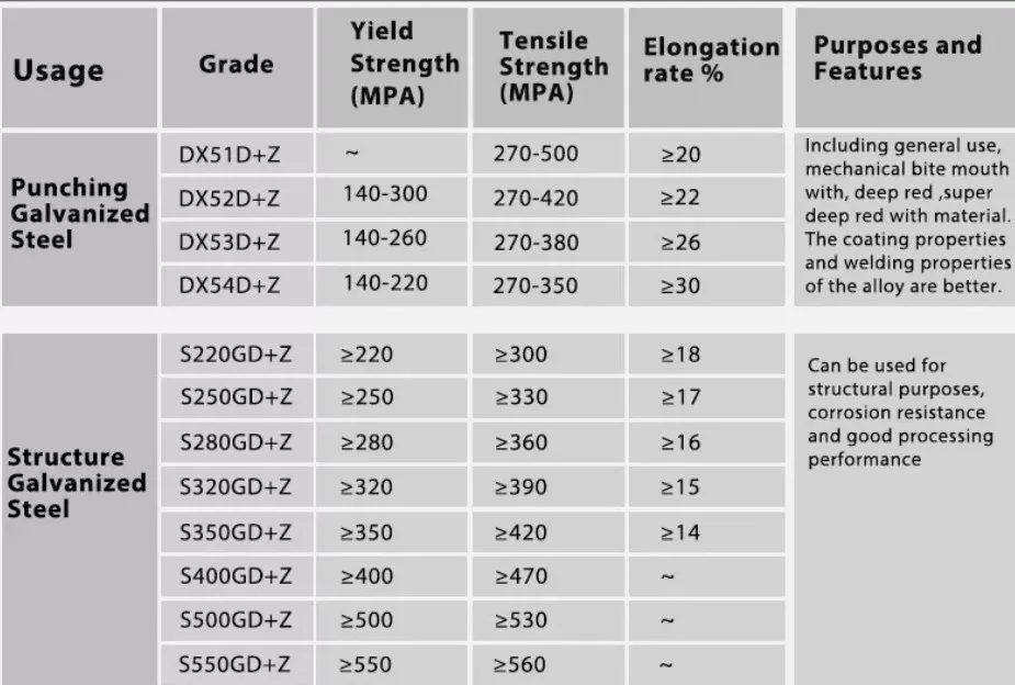 Galvanized Pipe Details