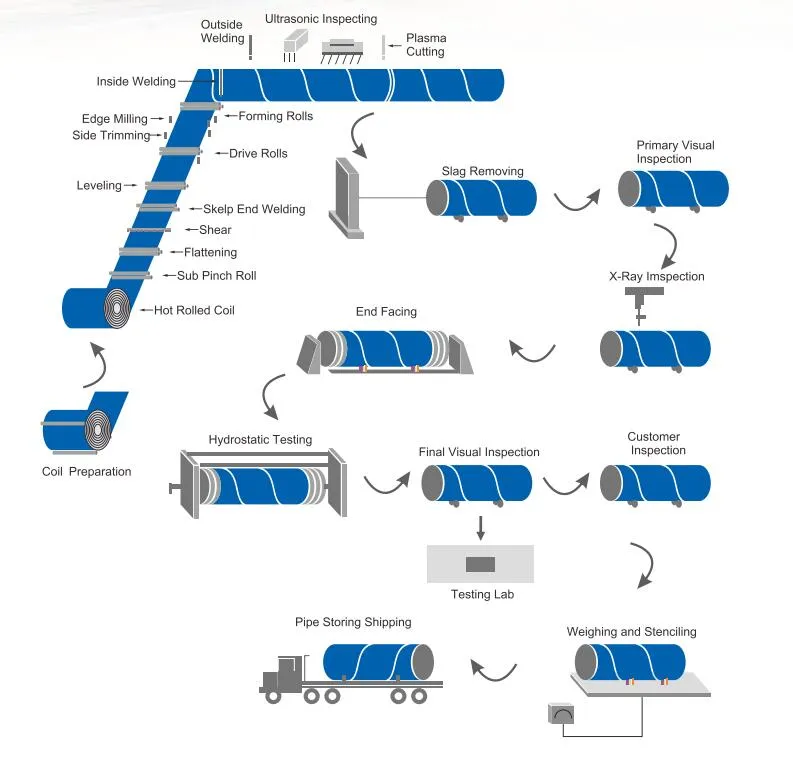 Process Flowchart Image
