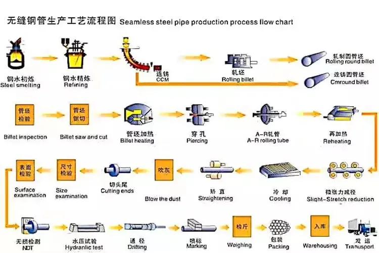 Production Process Flowchart