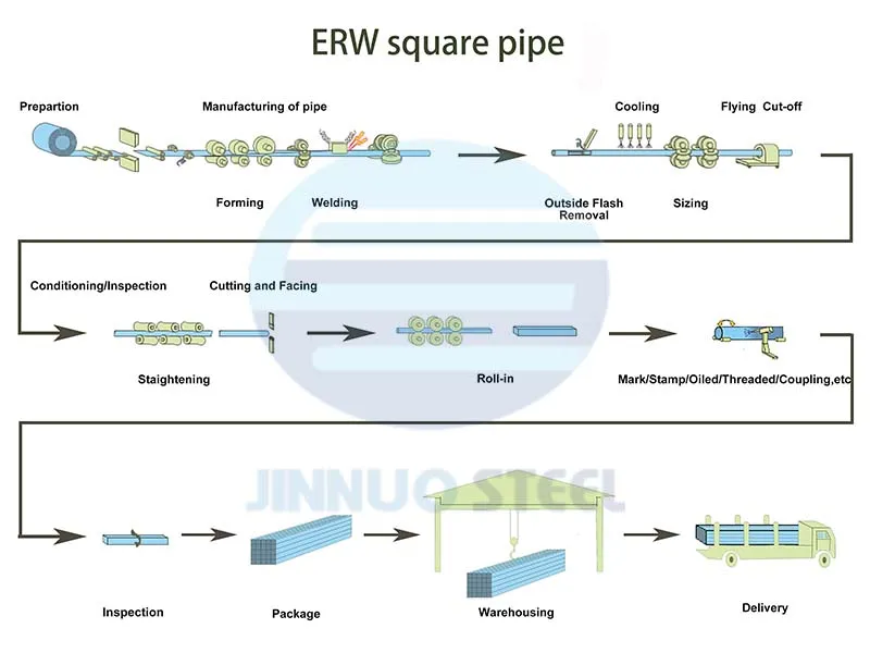 Steel Pipe Production Flow