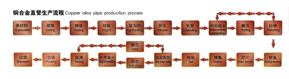 Production Flow