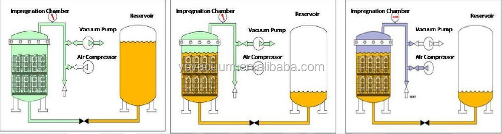 VPI Process Flow
