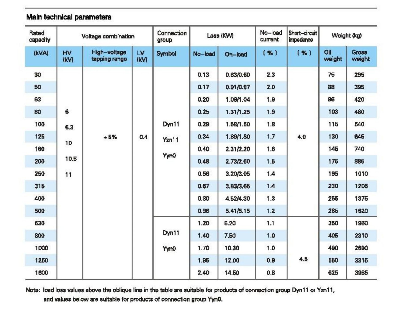 Technical Parameter Table 2