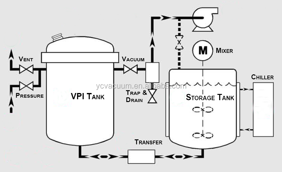 Vacuum Impregnation System Technical Parameters