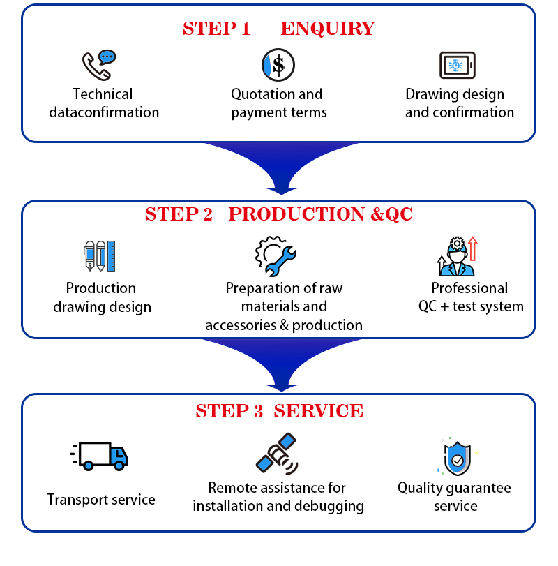 Process Flow
