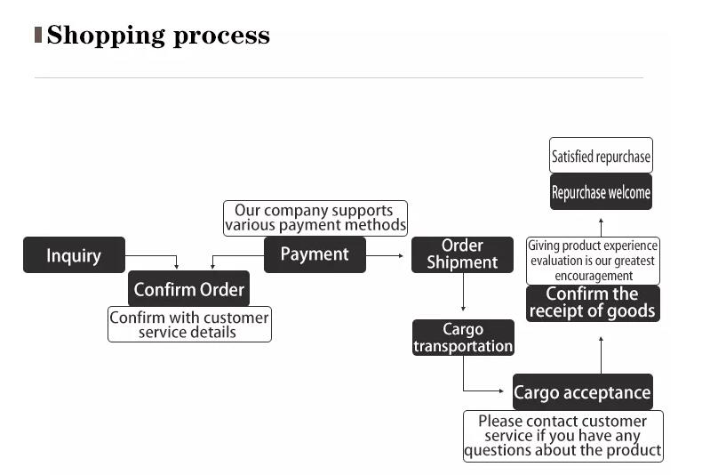 Logistics Preparation
