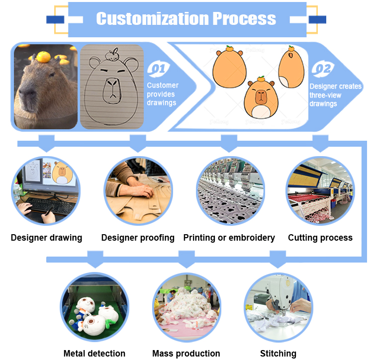 Custom sample process 3