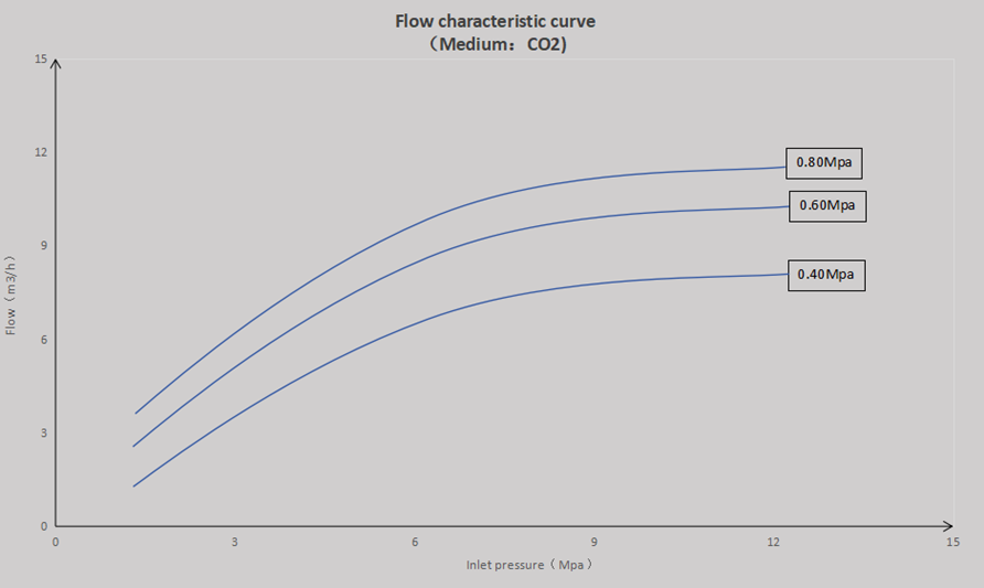 Pressure-flow characteristic curve chart
