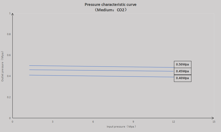 CO2 regulator dimension details 1