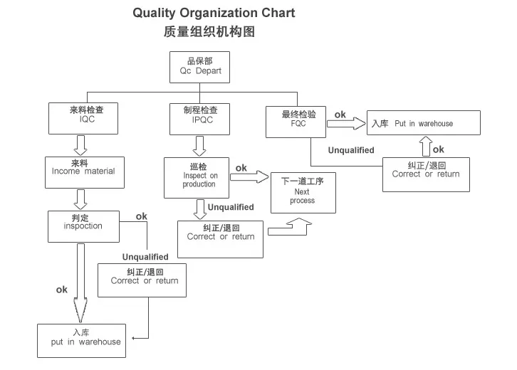 Quality Control Process Flowchart