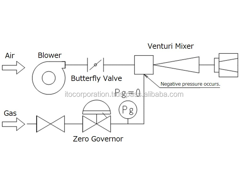 Venturi Mixer Diagram
