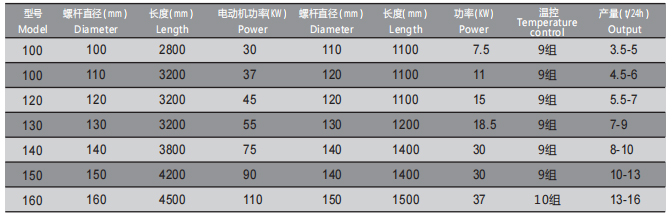 Plastic Granulator Technical Parameter