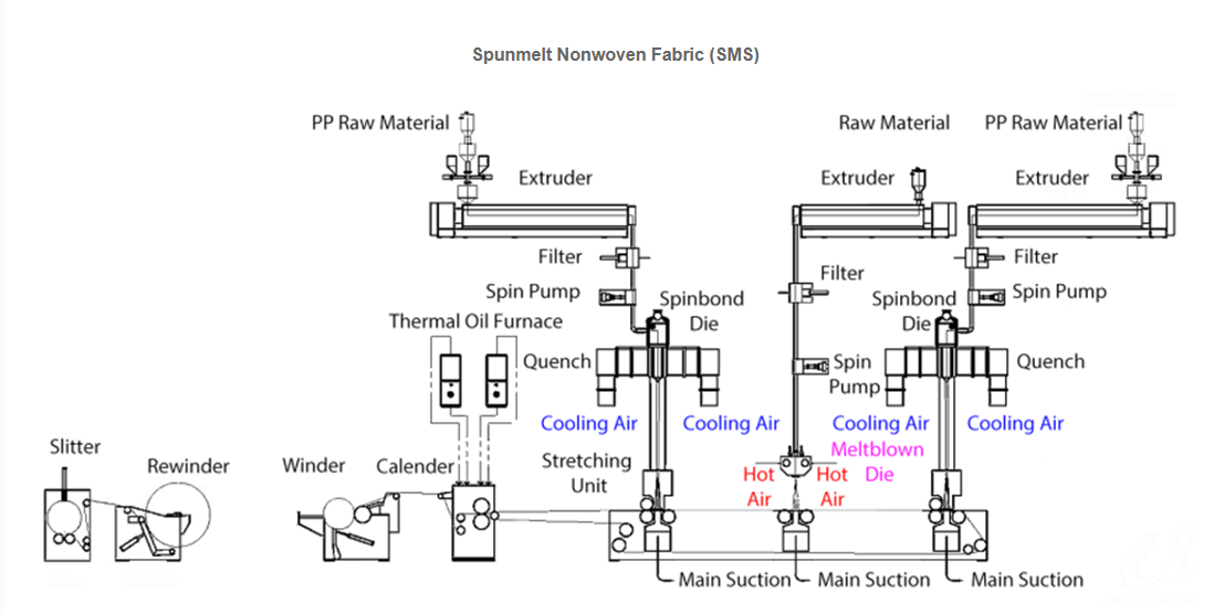 SMS nonwoven fabric structure