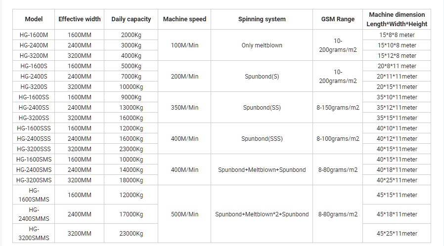 nonwoven machine specification