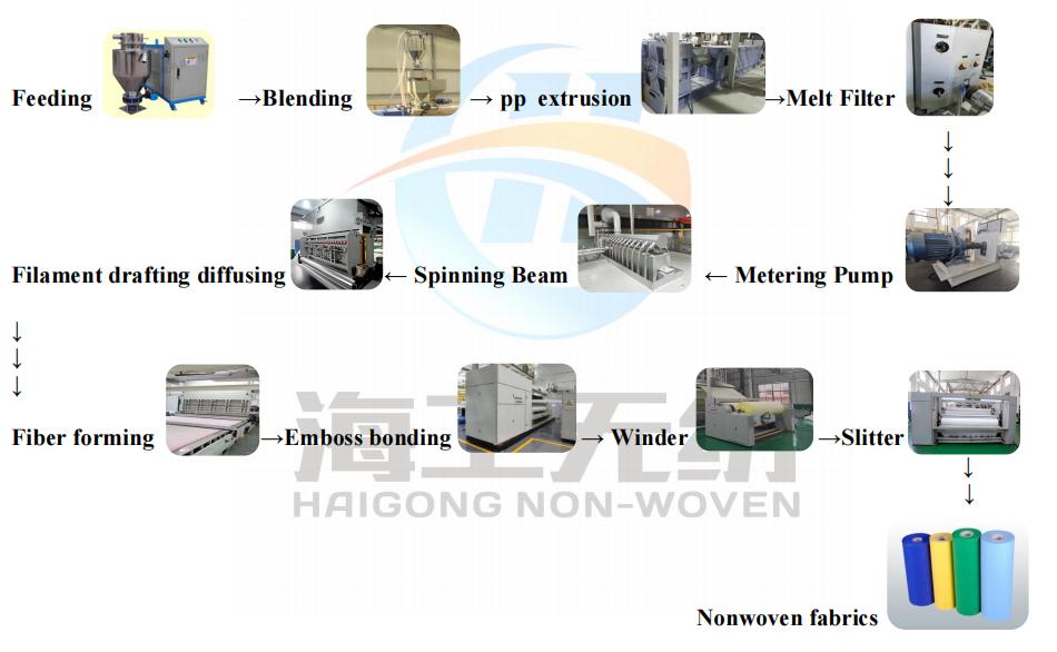 Nonwoven Machinery