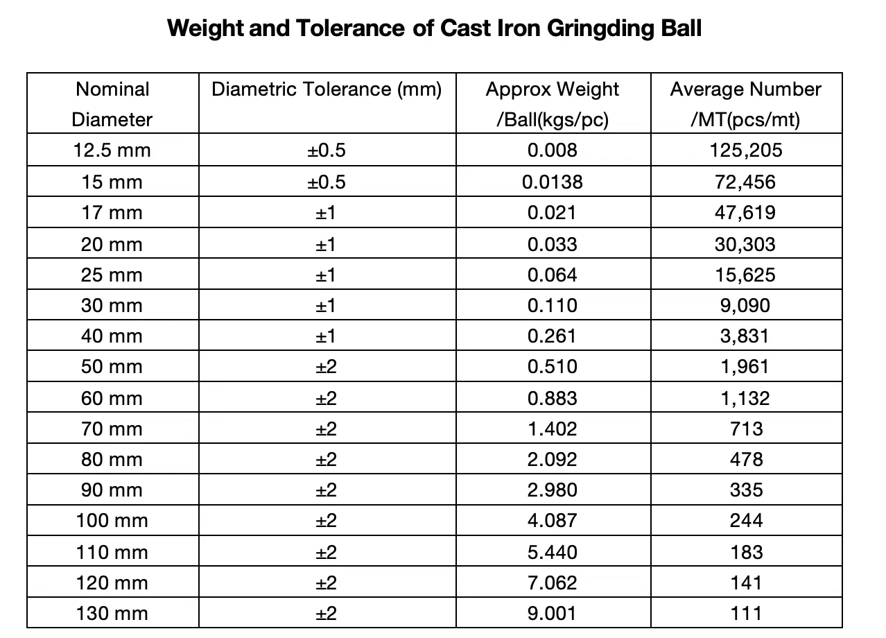 Grinding Ball Performance Display