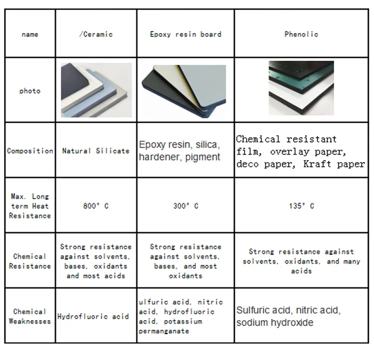 Laboratory Table Design