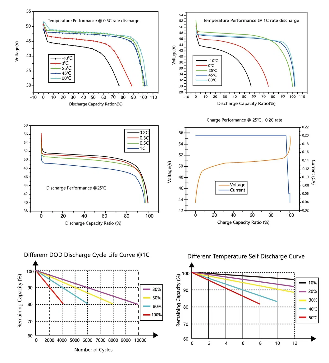 Performance Curves