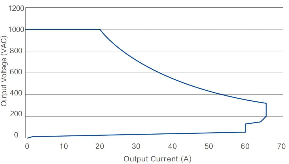 Module Performance