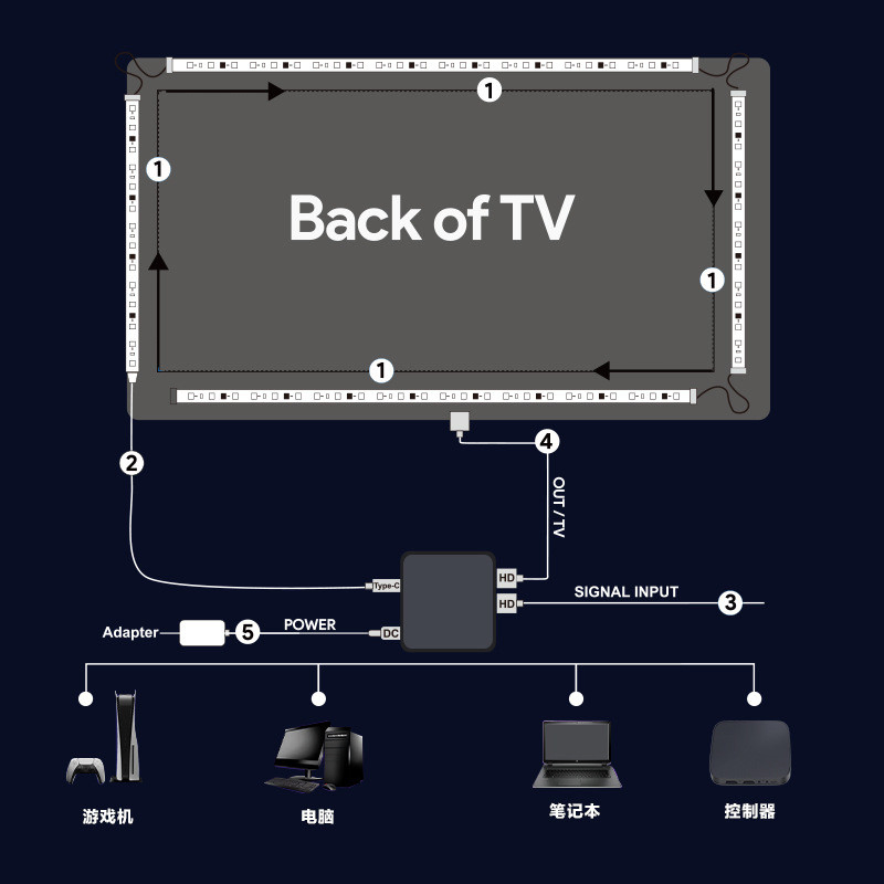 Fita de LED ambiente inteligente autoadesiva RGBIC de várias cores com sincronização de cor para TV, controle remoto e aplicativo, compatível com Alexa e Google
