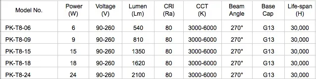Parâmetros LED