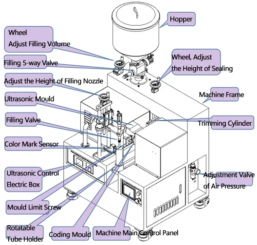 Tube Sealing Details