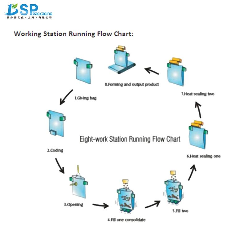 Automatic Multi-Head Weigher Premade Ziplock Bag Laundry Pods Wrapping Flow Packaging Packing Filling Sealing Machine