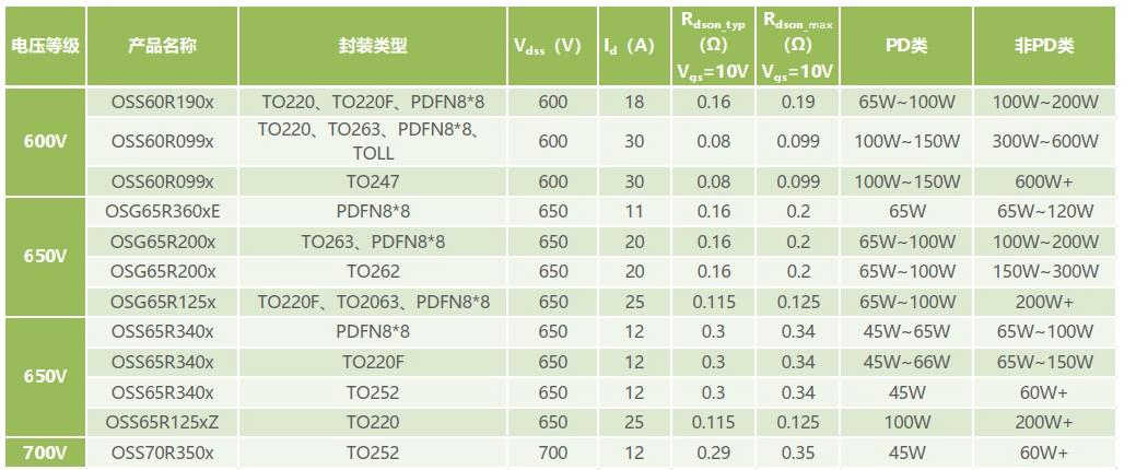 Telecom Power RoHS 1/3 Cost of The Gallium Nitride (GaN) Device in High Frequency Operations Super Si Oss65r340FF To220f Mosfet