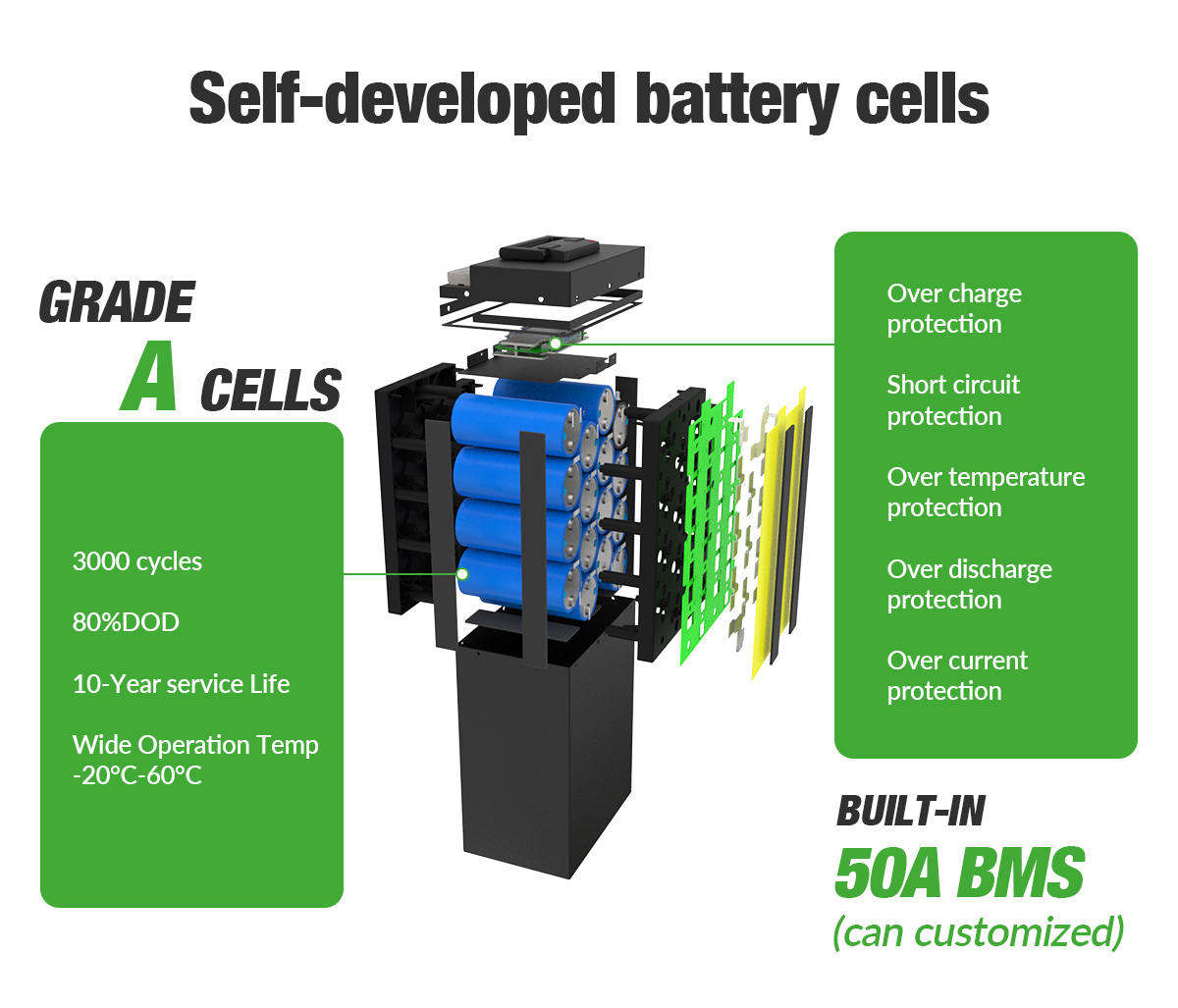 High Voltage Compatibility Lithium Battery Pack 72v 60v 50ah 100ah Lfp Lifepo4 Built-In Bms For Electric Bicycles Golf Cart
