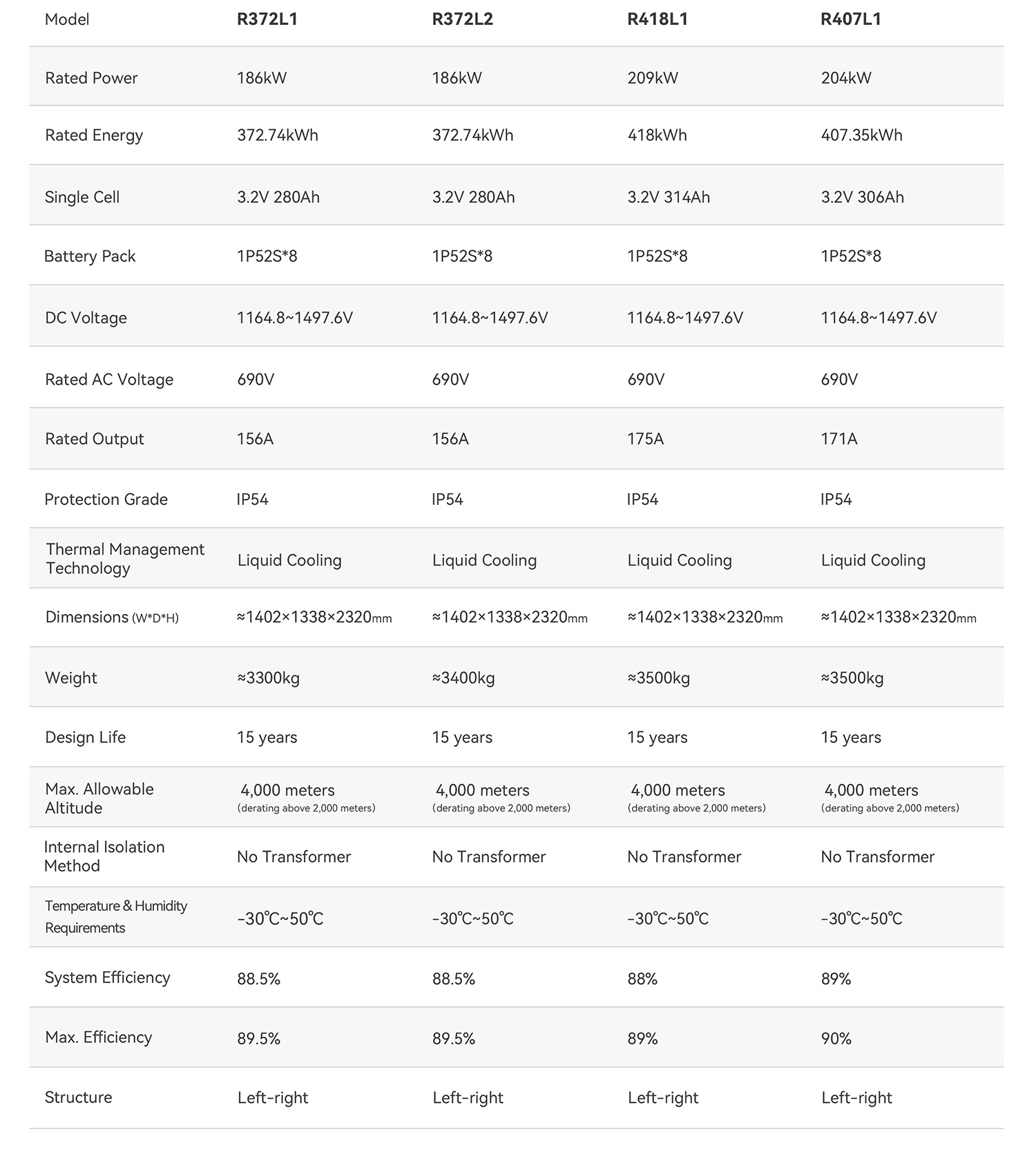 Product Parameters
